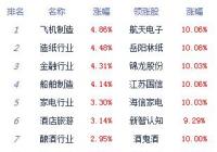 沪指站上3600点创指涨2.83% 个股涨多跌少