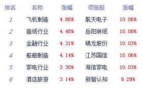 滬指站上3600點創(chuàng)指漲2.83% 個股漲多跌少