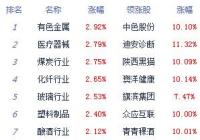 股指震荡走高创指涨2.46% 两市个股涨多跌少