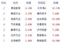 股指下探回升创指涨2.04% 两市个股涨跌参半