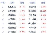 创指跌逾2%沪指失守3600点 芯片、保险等板块居涨幅榜前列