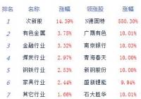 股指低开高走沪指涨1.33% 煤炭、水泥等板块居涨幅榜前列