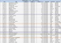 3月基金发行市场热度不减，还有7只ETF“组团”上市，周一发行和上市数量为本周之最