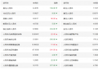 今日人民币对美元汇率中间价一览(2021年3月11日)美元兑离岸人民币昨收6.4948元 今日人民币对美元汇率中间价一览(2021年3月11日)美元兑离岸人民币昨收6.4948元