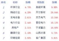 大盘反弹翻红沪指涨0.78% 水泥、农业等板块居跌幅榜前列