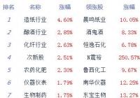 股指震荡上行沪指涨0.55% 物业、保险等板块居跌幅榜前列