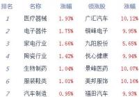 股指冲高回落创指涨1.45% 钢铁、港口等板块居跌幅榜前列