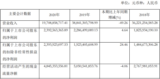 申能股份(600642.SH)去年营业收入197亿元