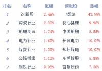 股指高开低走创指跌1.36% 两市个股涨跌互半