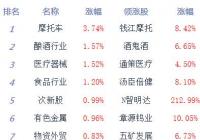 股指震荡走强创指涨0.7% 光刻胶、造纸等板块居跌幅榜前列