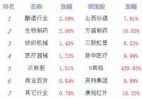股指低开高走沪指涨0.15% 燃气、碳中和等板块居跌幅榜前列