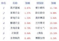 股指低开高走创指涨1.67% 涨停40余家 股指低开高走创指涨1.67% 涨停40余家