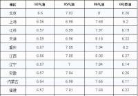 油价调整:预计上调105元/吨,明天油价上调 油价调整:预计上调105元/吨,明天油价上调