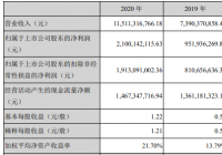 汇川技术(300124.SZ)去年净利21亿 商誉20亿