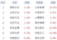 股指高开低走创指跌3.46% 疫苗、券商等板块跌幅居前