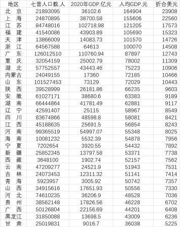 京沪人均GDP超15万元 重庆湖北超山东 