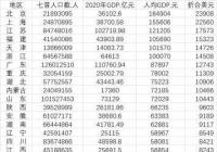 京沪人均GDP超15万元 重庆湖北超山东 