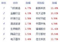 指数高开高走创指涨超3% 有色金属、钢铁等少数板块表现较弱