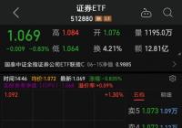 证券ETF(512880)午后强力拉升 成交额近13亿元