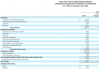 甲骨文2021财年营收破400亿美元 同比增长4%