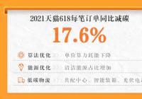 国内首次！天猫618“绿色GMV”：每笔订单同比减碳17.6%