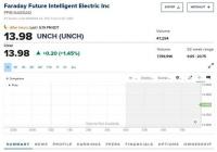 法拉第未来登陆纳斯达克 上市首日涨1.45%