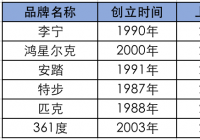鸿星尔克是怎么掉队的？因为同行跑的太快了