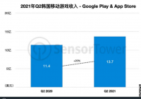 上半年韩国手游市场收入13.7亿美元 同比增长20% 上半年韩国手游市场收入13.7亿美元 同比增长20%