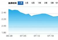 4只QDII基金两天跌逾15% “填坑”之战较为漫长