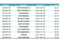 业绩首尾相差73个百分点 “固收+”业绩分化加剧
