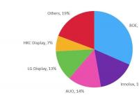 大尺寸液晶面板出货量下降16% 环比增长2%