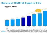 声网上半年活跃客户数量达2449个 同比增长65％