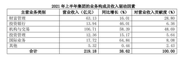 国泰君安半年净利大增47% 人均涨薪11万