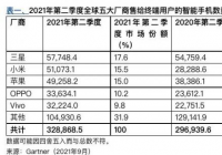2021年Q2全球智能手机销量苹果降至第三