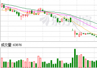 教育股早盘继续走强 凯文教育(002659)股价暴涨超过9% 教育股早盘继续走强 凯文教育(002659)股价暴涨超过9%