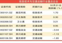 成渝新格局下 信息技术、交通运输有望率先受益