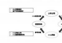 ESG在中国的本土化怎么样？已经开始构建绿色投研体系