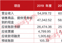 金杨股份IPO 大额应收背后潜藏偿债风险