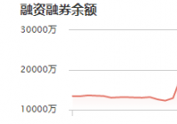 九号公司：11月5日融资净买入457.03万元 当前融资余额为1.10亿元