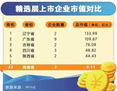 河南创新层企业平均市值6.82亿元 全国排名第13