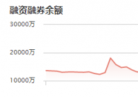九号公司：融资净偿还180.61万元，当前融资余额为1.11亿元