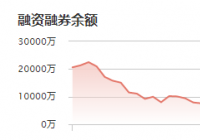 瑞可达：融资净买入556.34万元，当前融资余额为5458.75万元