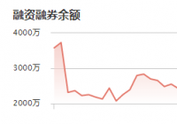 倍轻松：11月9日融资净买入49.92万元 当前融资余额为1870.45万元
