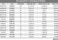 食品饮料掀提价潮 基金热情不高二级市场表现平淡