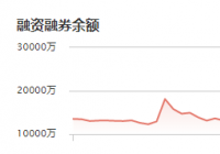 九号公司：11月10日融资净买入249.66万元 当前融资余额为1.13亿元