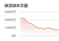 瑞可达：11月10日融资净买入456.24万元 当前融资余额为5914.98万元