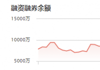 宏华数科:11月10日融资净偿还72.84万元 当前融资余额为1.12亿元 宏华数科:11月10日融资净偿还72.84万元 当前融资余额为1.12亿元
