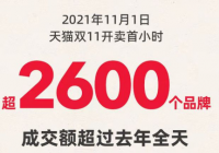 天猫双11：40个品牌成交额突破了1亿元