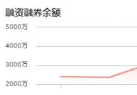 零点有数：11月11日融资净偿还117.05万元 当前融资余额为3414.13万元