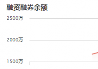 C隆华：11月11日融资净买入791.65万元 当前融资余额为2466.81万元